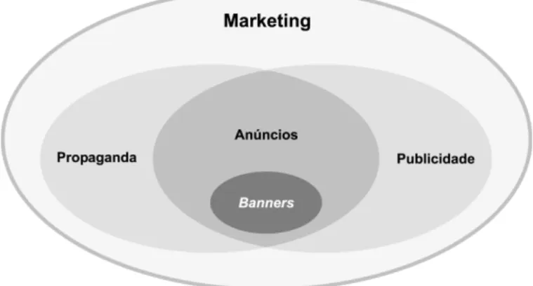Figura 3: Os banners e o Marketing (Brandão: 2006) 