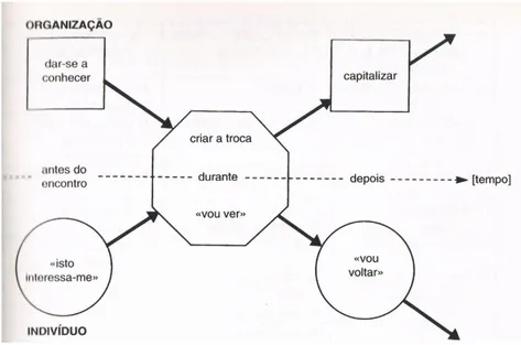 Fig. 4  Relação entre a organização e sua audiência  (Nuss, 2000: 135) 