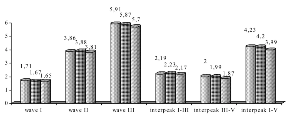 FIGURE 1. Mean values of absolute latencies of waves I, III, V and interpeaks I-III, III-V and I-V to groups GI,GII and GIII.