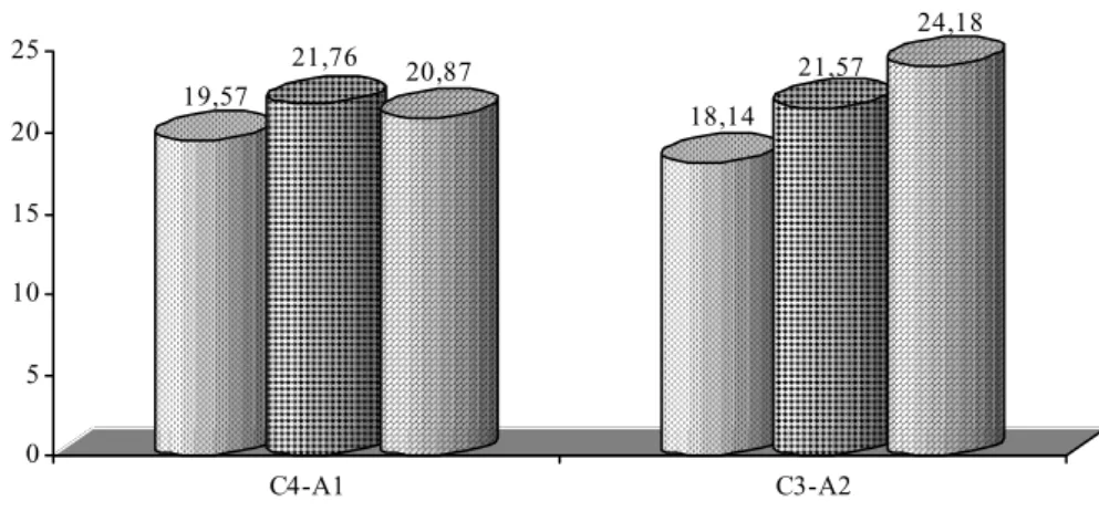 TABLE 5. Mean values to Pa wave latency to groups GI, GII e GIII, in contralateral modalities C4-A1 e C3-A2.