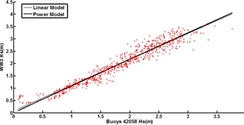 Figure 3. Scalar calibration using power and linear regression models of H s WW3 with coincid- coincid-ing data from the Central Caribbean buoy ( n = 594).