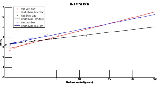 Figure 6. Comparison of the extreme wave regime in Virtual Buoy 01, considering the maxi- maxi-mums of the complete series, the maximaxi-mums of the cold front season, and the maximaxi-mums of the hurricane season.
