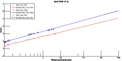 Figure 7. Comparison of the extreme wave regime in Virtual Buoy 08, considering the maxi- maxi-mums of the complete series, the maximaxi-mums of the cold front season, and the maximaxi-mums of the hurricane season.