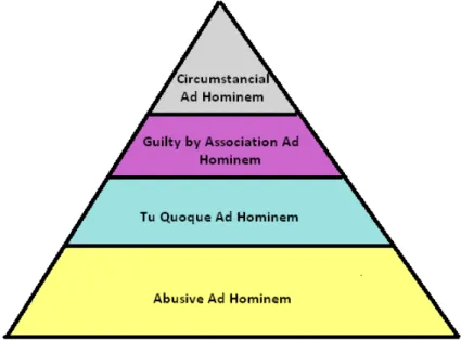 Fig. 2: Ad Hominem Pyramid 