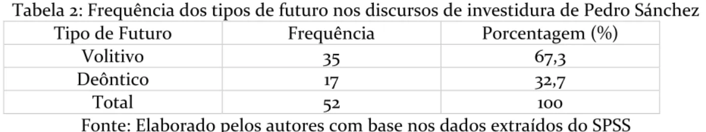 Tabela 2: Frequência dos tipos de futuro nos discursos de investidura de Pedro Sánchez 