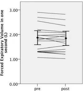 Figure 2. Individual changes in forced expiratory volume in 1 second, and the average ± standard deviations before and after cryoablation.