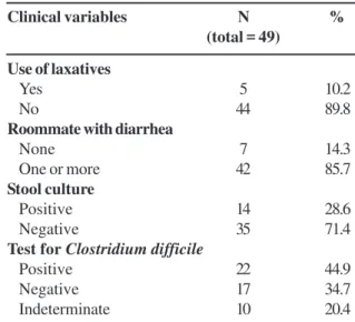 Table 1.  Distribution of patients with diarrhea (cases) according to clinical variables, in a public hospital in Santo André, SP, 2002 Clinical variables N % (total = 49) Use of laxatives Yes 5 10.2 No 44 89.8