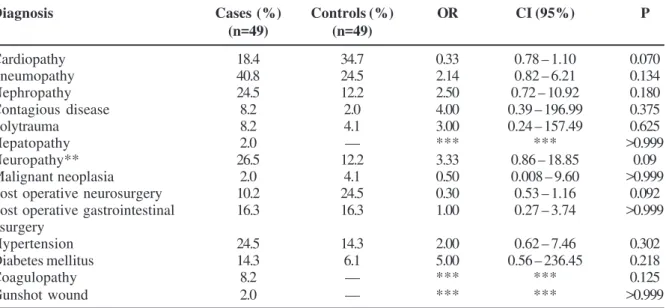 Table 3. Distribution of diarrhea cases and controls according to diagnosis*, in a public hospital in Santo André, SP, 2002