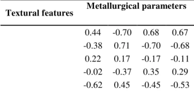 Table 3. Correlation matrix between metallurgical  parameters and textural features  Textural features  Metallurgical parameters 