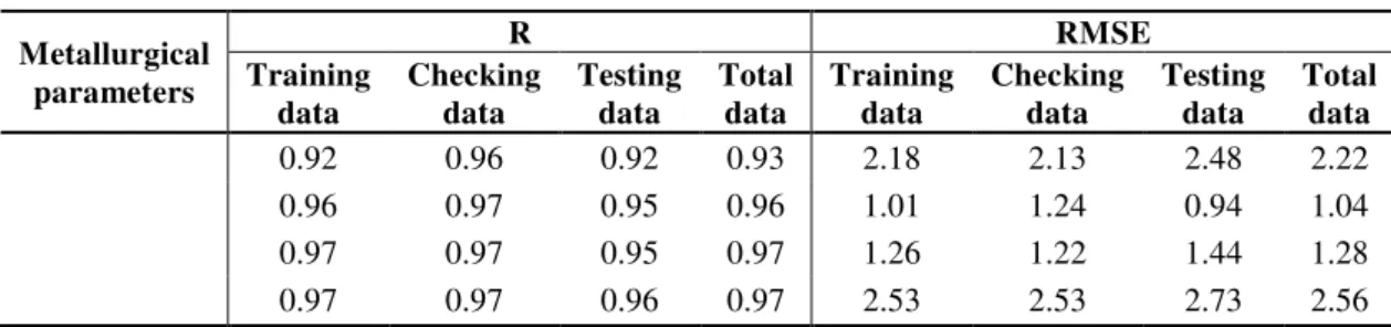 Table 6. Performance evaluation of developed neural network models  Metallurgical  parameters  R  RMSE Training  data  Checking data  Testing data  Total data  Training data  Checking data  Testing data  Total data     0.92  0.96  0.92  0.93  2.18  2.13  2