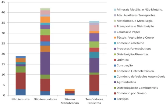 Gráfico 2: Informações encontradas nos sites de cada empresa por setor. 