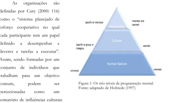 Figura 1: Os três níveis de programação mental. 