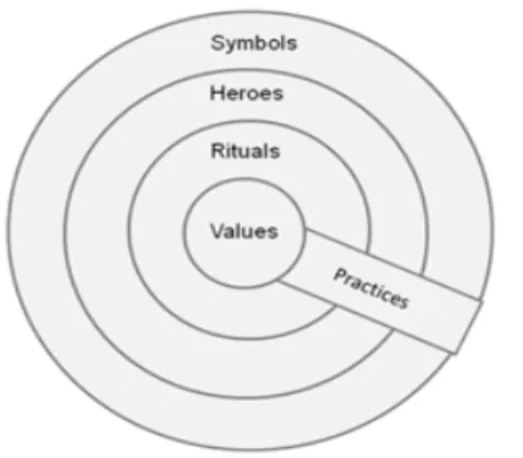 Figura 3: Onion Diagram de Hofstede. 