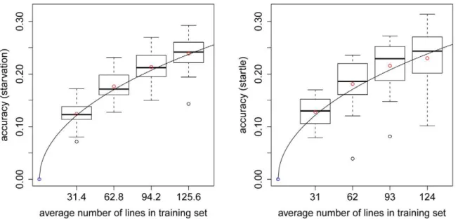 Table 1. Average correlations between predicted genetic values and observed phenotypes for different CV procedures with GBLUP and different traits.