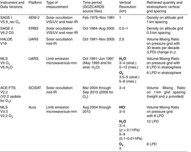 Table 1. Characteristics of instrument datasets used to create GOZCARDS ESDRs (version ev1.01)