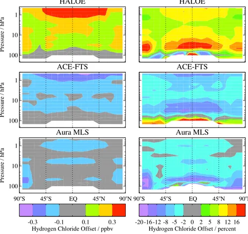 Figure 2. O ff sets applied to the HCl source datasets (top panels for HALOE, middle panels for ACE-FTS, bottom panels for Aura MLS) as a function of latitude and pressure