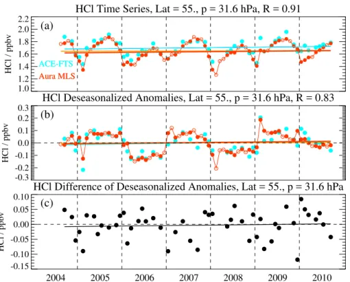 Figure 3. Example of HCl time series analyses for 50–60 ◦ N and 32 hPa. (a) HCl monthly mean source data from ACE-FTS and Aura MLS; the MLS dots are filled when there is time overlap with ACE-FTS, and open if no such overlap exists