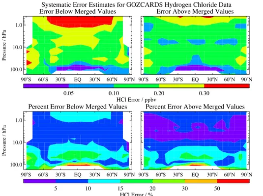 Figure 6. Systematic error estimates for GOZCARDS HCl. One error (left panels) is relevant for values lower than (below) the merged values, and one (right panels) for values larger than the merged values; the top panels give the error estimates in ppbv, an