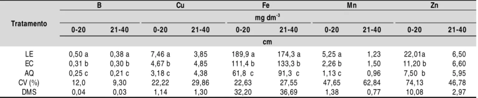 Tabel a  6 .  Resul t ados  m édi o s  do s  teo res  dos micronutrientes B, Cu, Fe, Mn e Zn (mg kg -1 ) nas fol has de tangerineiras ‘Ponkan’ em função do manejo do solo