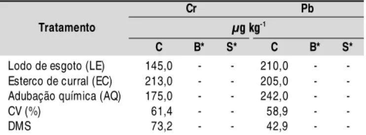 Tabela 8. Resultados médios dos teores de metais pesados As, Cd, Cr e Hg  (mg  kg -1 ) nas folhas de tangerinei ras