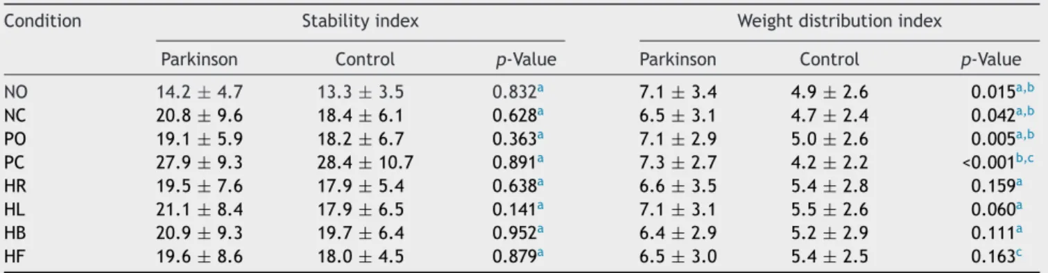 Table 1 Analysis of the stability index and weight distribution index in the eight conditions of the Tetrax TM interactive balance system in 29 control subjects and 30 patients with Parkinson’s disease.