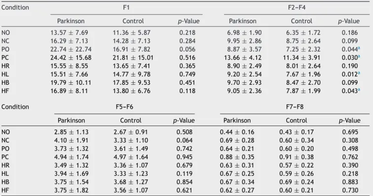 Table 2 Comparative analysis of Fourier frequency ranges in the eight conditions of the Tetrax TM interactive balance system in 29 control subjects and 30 patients with Parkinson’s disease.