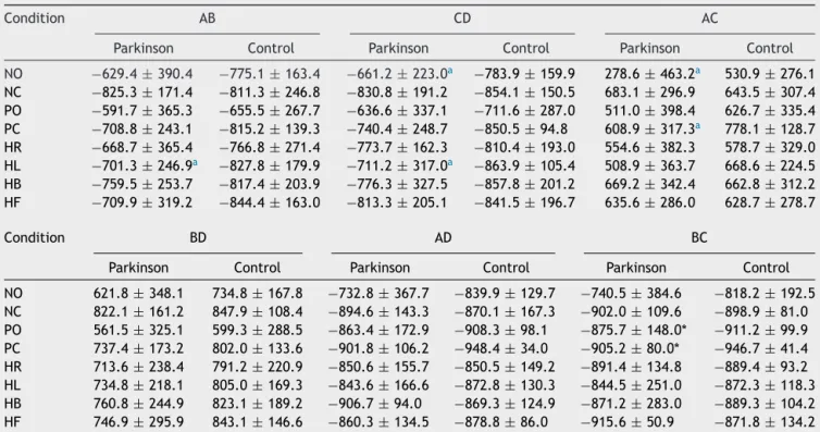 Table 3 Comparative analysis of synchronization indexes in the eight conditions of the Tetrax TM interactive balance system in 29 control subjects and 30 patients with Parkinson’s disease.