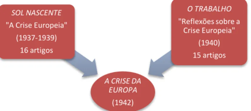 Figura 1 – Publicações em periódicos relativas ao tema abordado no livro A Crise da Europa
