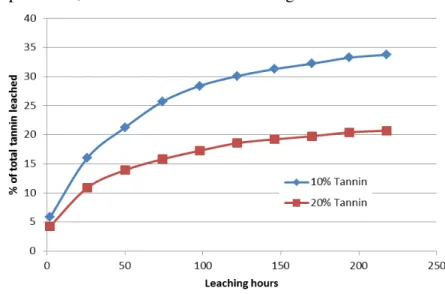Fig. 1. Amount of tannin leached out of 10% and 20% treated samples according to EN 84 