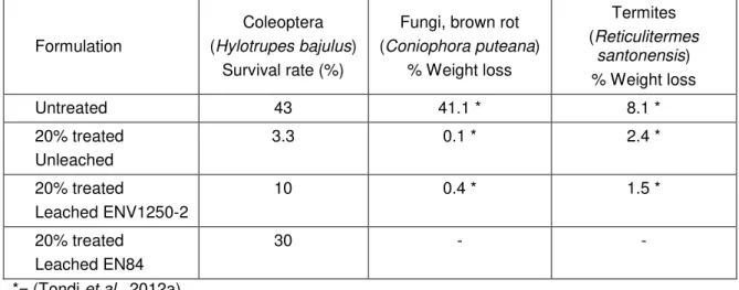 Table 1.  Biological Resistance of 20% Tannin-Treated Samples against Insects,  Fungi, and Termites 