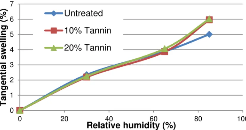 Fig. 4. Swelling behavior of untreated, 10%, and 20% tannin-treated samples: Tangential  direction 