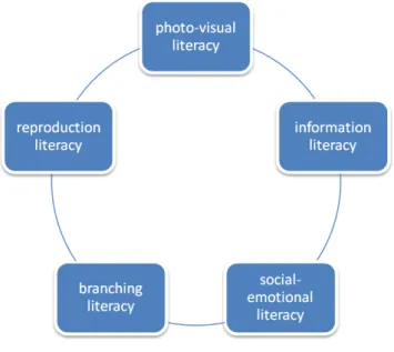 Fig. 1. Literacia digital (Eshet-Alkalai, 2004) 