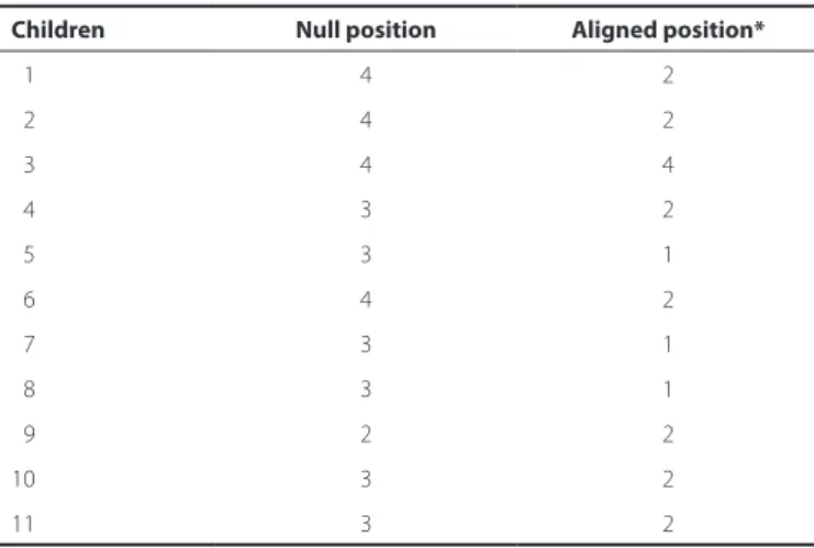 Table 2. Description of the variation in postural alignment of the  head and nystagmus null position