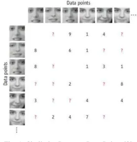 Fig. 1: Similarity Between Data Points [2]