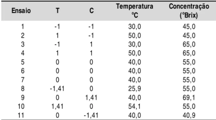 Tabela 1. Níveis codificados e decodificados das variáveis dos ensaios de presecagem osmótica de pêssegos em fatias