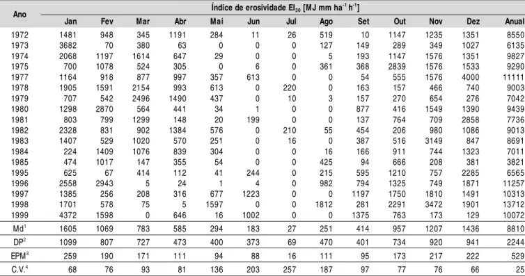 Tabela 1. Distribui ção mensal e anual do índice de erosi vidade EI 30  para o município de Cui abá, MT, nos períodos de 1972 a 1975, 1977 a 1985 e 1995 a 1999