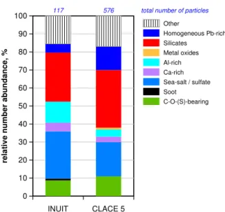 Figure 9. Comparison of the composition/mixing state of Pb- Pb-bearing particles from INUIT (present contribution) and CLACE 5 (Ebert et al., 2011) from the Ice-CVI