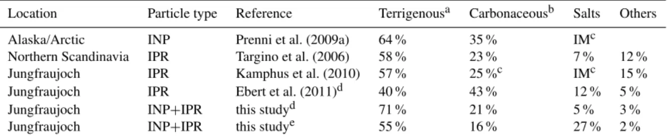 Table 4. Average INP/IPR composition encountered in mixed-phase clouds for several field experiments.