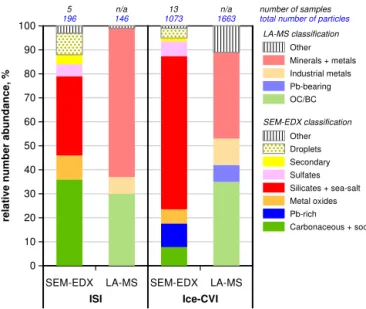 Figure 10. Comparison of particle class relative number abundance determined by SEM-EDX and LA-MS for IPRs sampled by ISI and Ice-CVI