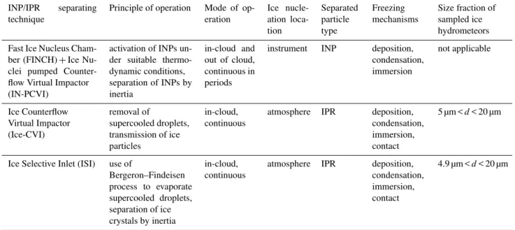 Table 1. Techniques and operation principles used for ice-nucleating particle (INP) and ice particle residual (IPR) differentiation.