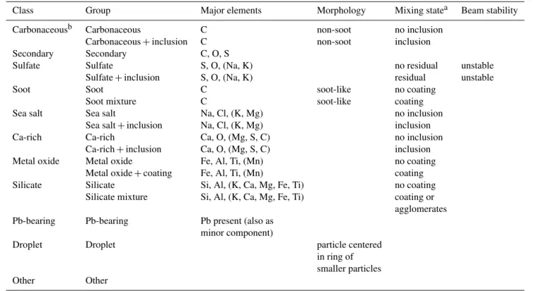 Table 2. Classification criteria for particle classes and particle groups. Common features for certain particle types not used for classification are given in parentheses.