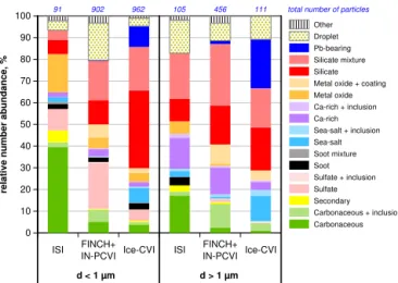 Figure 4. Relative number abundance (integrated over all samples) of different particle groups as function of sampling technique and particle size