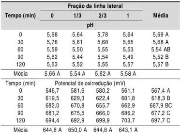 Tabela 2. Avaliação da variação do pH ao longo da linha lateral, após a correção da água (vazão de 264 L h -1 )