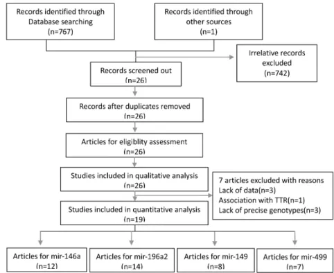 Figure 1. The flowchart of the selection process. We utilized a comprehensive searching strategy to screen out potential related articles as far as possible