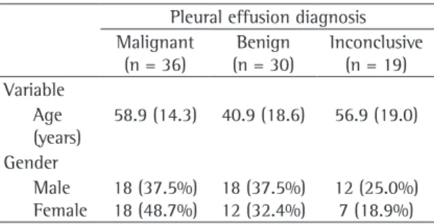 Table 1 - Distribution of the final diagnosis by age and  gender.