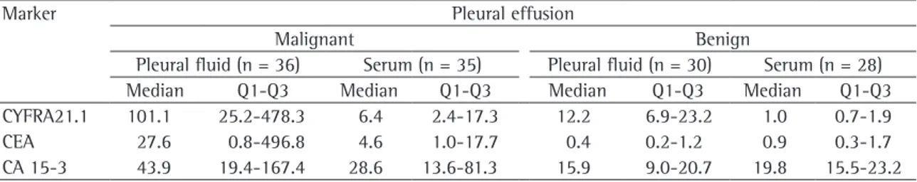Table 4 - Cut-off point, sensitivity and specificity of the markers CEA, CYFRA21-1 and CA 15-3.