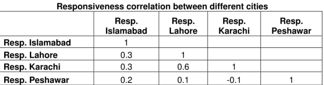 Figure 4: Peshawar City Statistics 