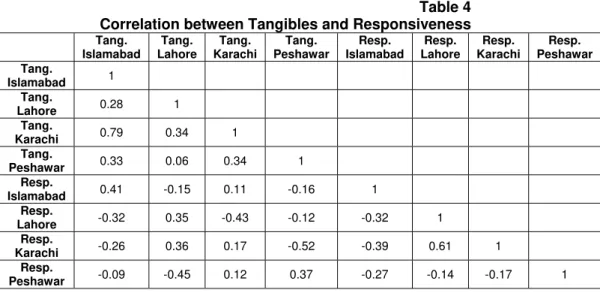 Table 4   Correlation between Tangibles and Responsiveness  