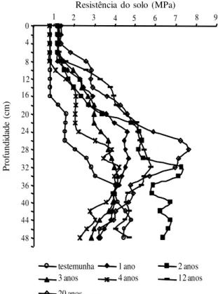 Figura 1. Resistência do solo a penetração do cone em MPa  até 0,50 m de profundidade para diferentes anos de aplicação de vinhaça