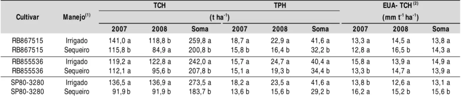 Tabela 3. Interação manejo (m) versus cultivar (c) das variáveis: produtividade de colmos (TCH); produtividade de açúcar (TPH); efici ência de utilização de água em rel ação à produti vidade de colmos (EUA-TCH), em manejo irri gado por gotejamento e no seq